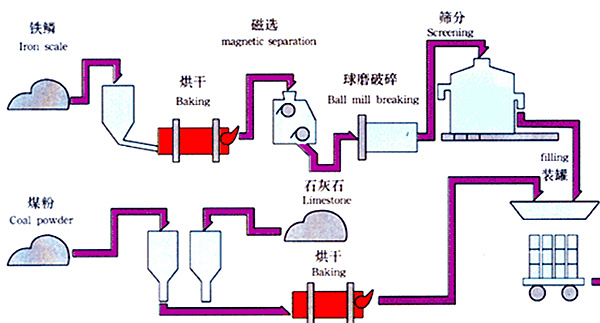 还原铁粉压块生产工艺流程图