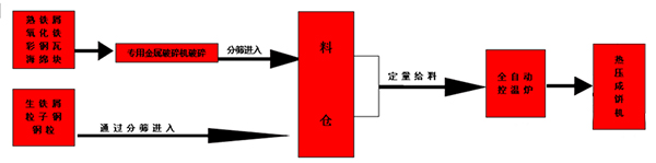 钢屑压块机热压成型