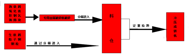 钢屑压块机冷压成型